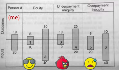 a. __equity__ \~ compared to others, I get the same amount of reward for my effort (content)

\
b. __underpayment inequity__ \~ others get more money for the same amount of effort (anger)

\
c. __overpayment inequity__ \~ others get less money for the same amount of effort (shame)

\
__social__ (how fair is it in comparison to others doing the same job) vs __personal__ (did you get as much as you deserved?) equity 