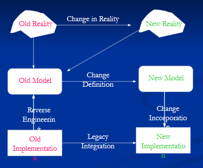<p>Just Know we have Old Reality, Model, Implementation and also New Reality, Model, Implementation</p>