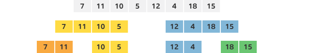 <p>process repeats until each sub list contains one element </p>