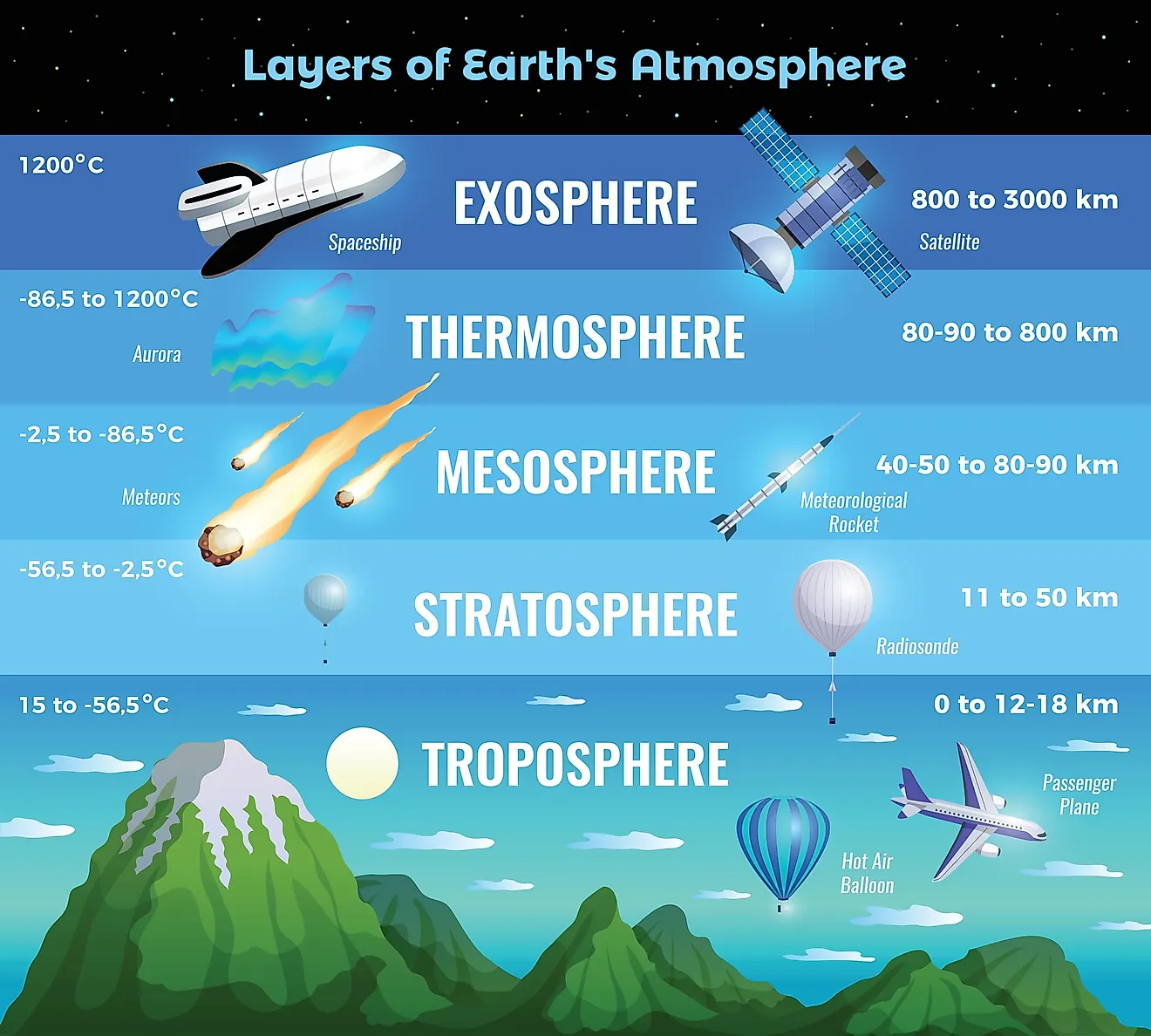 <ul><li><p><u>exosphere: </u>outermost layer where atmosphere merges with space</p></li><li><p><u>thermosphere: </u> therm=hottest layer</p><ul><li><p>absorbs harmful X-rays and UV radiation</p></li><li><p>charged gas molecules glow udner intense solar radiation producing northern lights (aurora borealis) </p></li></ul></li><li><p><u>mesosphere: </u>“m” for middle</p><ul><li><p>even less dense</p></li></ul></li><li><p><u>stratosphere:</u> “s” for second</p><ul><li><p>thickest O3 layer is found here; absorbs UV- B and C rays which can mutate DNA of animals (cancer)</p></li></ul></li><li><p><u>trophosphere: </u></p><ul><li><p>weather occurs here</p></li><li><p>most dense due to pressure of other layers above it</p></li><li><p>most of atmosphere’s gas molecules are found here</p></li><li><p>Ozone in the trophosphere is harmful to humans (resp irritant). damages plant stomata, and forms smog</p></li></ul></li></ul><p></p>