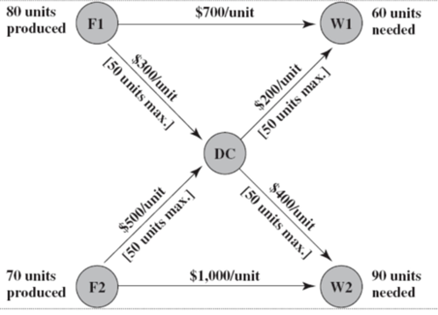 <p>Which nodes are demand nodes?</p>