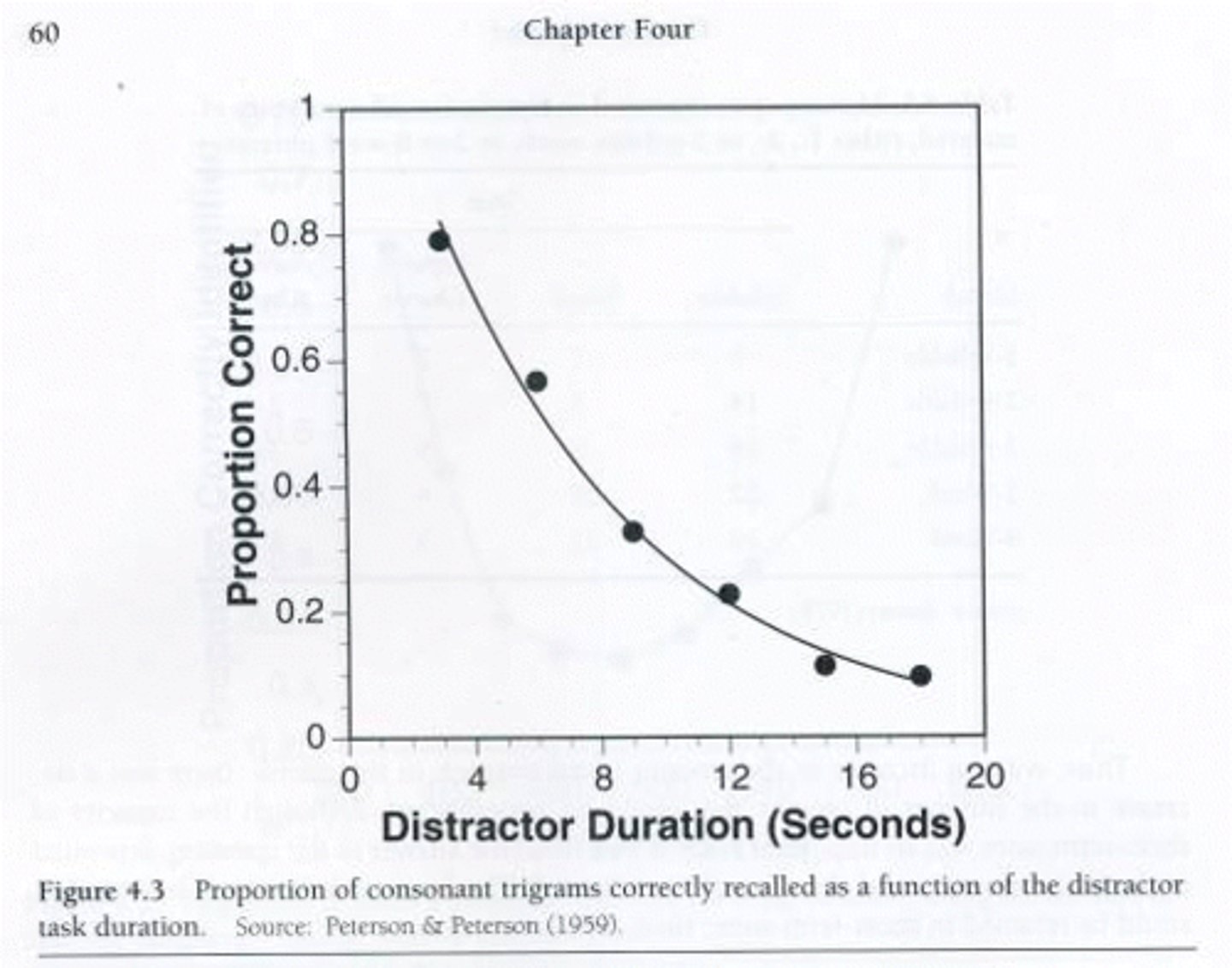 <p>rapid.</p><p>(normal person forgetting: Brown-Peterson paradigm vs. Patient PV showing 50% decay after only 3 seconds)</p>