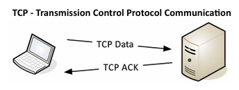 <p>• Transported inside of IP– Encapsulated by the IP protocol • Two ways to move data from place to place– Different features for different applications • OSI Layer 4– The transport layer • Multiplexing– Use many different applications at the same time– TCP and UDP TCP - Transmission Control Protocol Communication TCP – Transmission Control Protocol • Connection-oriented– A formal connection setup and close • “Reliable” delivery– Recovery from errors– Manages out-of-order messages or retransmissions • Flow control– The receiver can manage how much data is sent UDP - User Datagram Protocol Communication <span data-name="copyright" data-type="emoji">©</span> 2025 Messer Studi</p>
