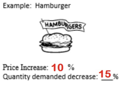 <p>a given change in price causes a relatively larger change in the quantity demanded </p>