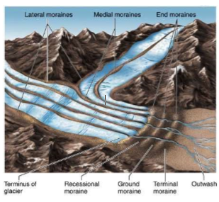 * Supraglacial and ice contact depositional landform
* End moraine marking a time of temporary stall in glacier retreat
* Gives us clues of locations where glaciers briefly paused
  * And also rate of glacier movement!
