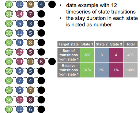 <ul><li><p>Shows how <strong>transition probabilities</strong> are calculated from observed data.</p></li><li><p>Example: 12 time series of state transitions are recorded.</p></li><li><p>For each state, we count how many times the system moved to other states → Then calculate percentages.</p></li><li><p>Table example: From State 1, 97% of the time it stays in State 1, 2% goes to State 2, 1% to State 3.</p></li></ul><p></p>