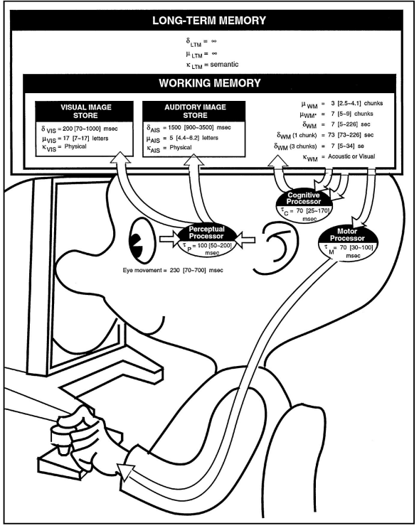 <p>describes human performance as it relates to human-computer interaction</p><p>model user of a computer:</p><ul><li><p>eyes + ears for input - perceptual subsystem</p></li><li><p>arm-hand-finger for output - motor subsystem</p></li><li><p>brain - processors and memories - cognitive subsystem</p></li></ul><p></p>