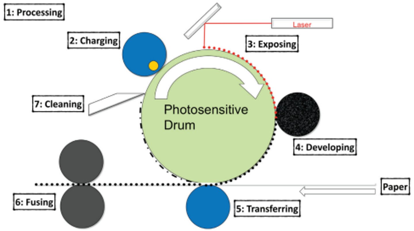 <p>• Combine a laser, high voltage, charged ions, powdered ink, heat, and paper</p><p>• Very high quality</p><p>• Fast printing speeds</p><p>• Very complex</p><p>- Many moving parts</p><p>- Requires on-printer memory</p><p>- Messy on the inside</p>