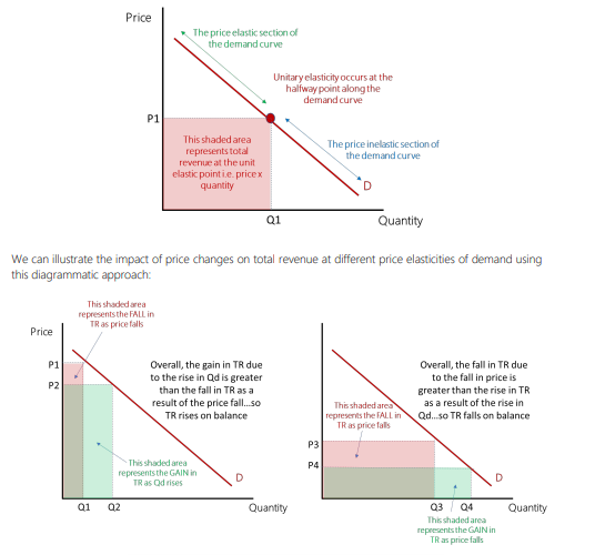 \-As you go from left to right along the demand curve PED becomes more price inelastic, with the middle being unitary elasticity: this is because we are looking at proportional changes and not absolute changes