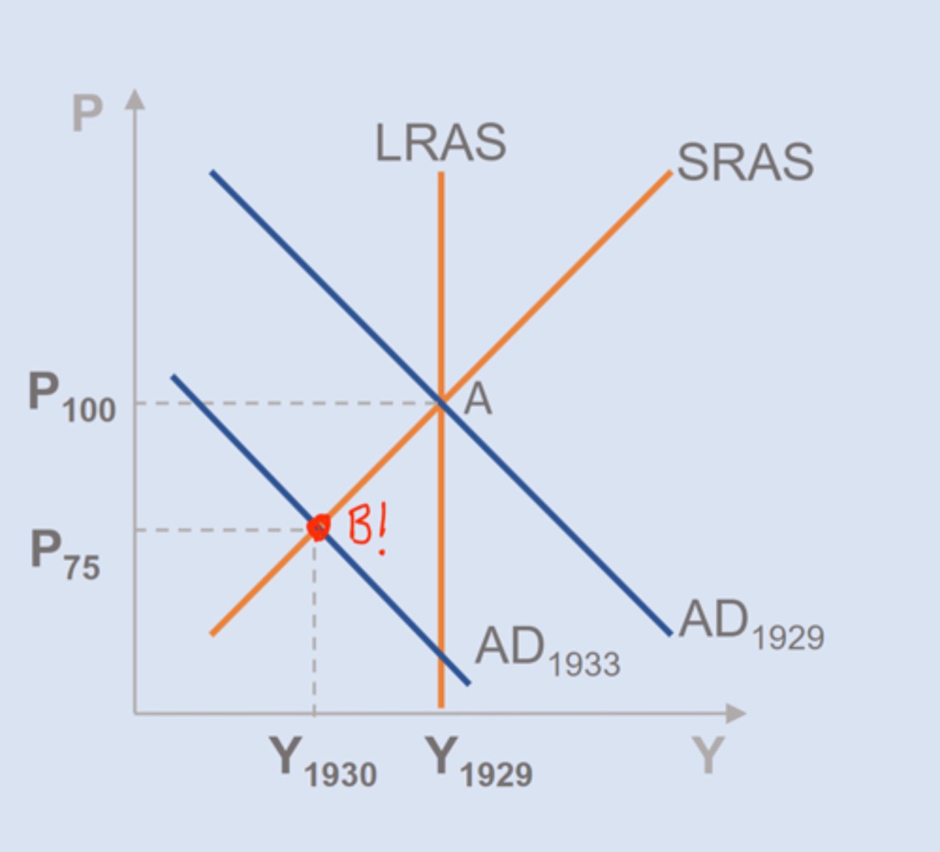 <p>- focus on demand side</p><p>==&gt; assumption: many prices take a while to adjust, especially downward ==&gt; due to money illusion and wage contracts</p><p>==&gt; implications:</p><p>- GDP adjusts instead ==&gt; "if prices don't adjust, output must"</p><p>- focus shifts to AD</p><p>- economy in inherently unstable</p><p>- government must help!</p>