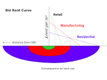 <p>The bid rent theory is a geographical economic theory that refers to how the price and demand for real estate change as the distance from the central business district (CBD) increases. It states that different land users will compete with one another for land close to the city centre</p>