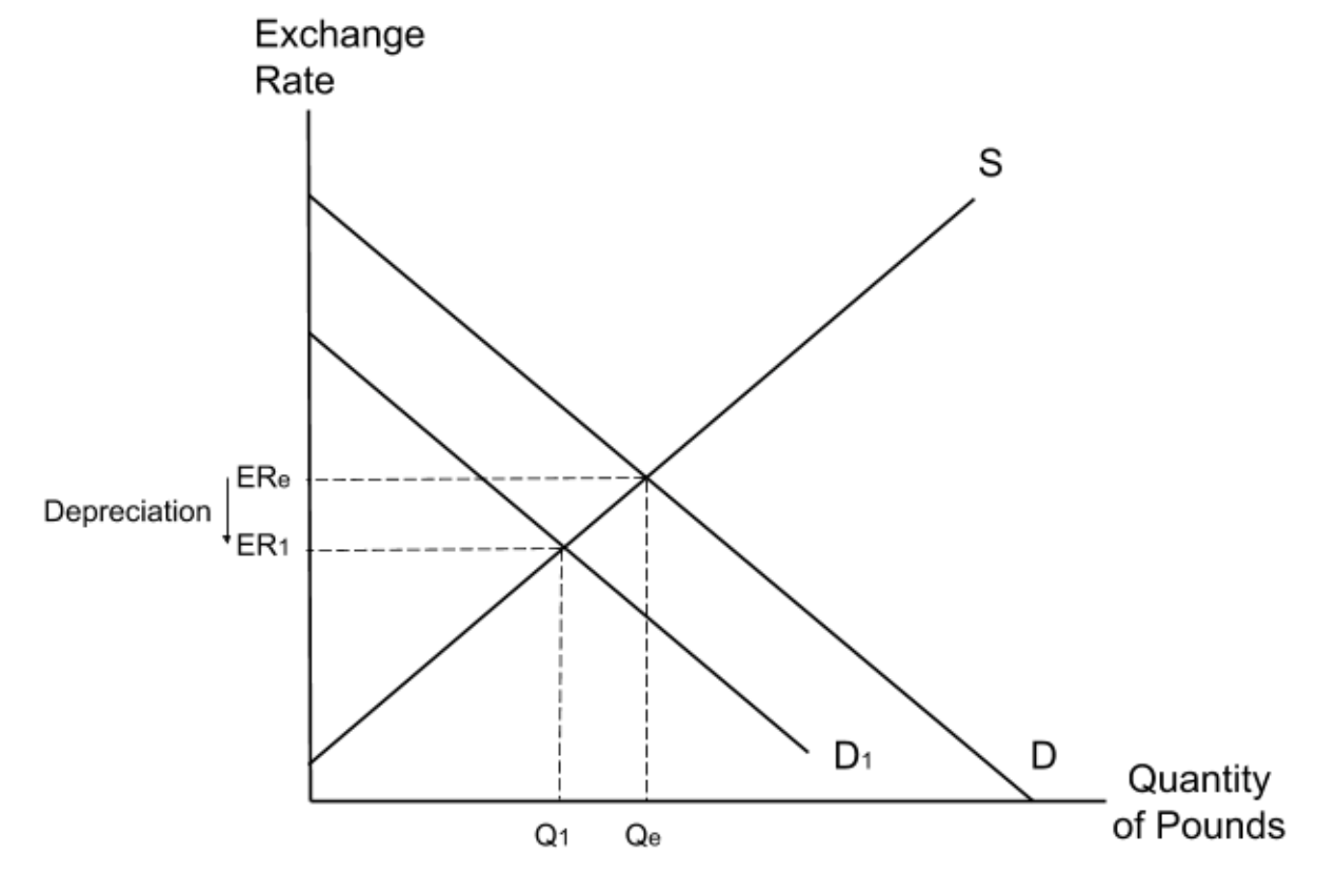 <p>T<span>he regulations will reduce the number of UK </span><strong>exports</strong><span>. This means that fewer foreign consumers will need to buy UK pounds and so the </span><strong>demand</strong><span> for pounds will </span><strong>fall</strong><span>. This will in turn </span><strong>decrease the exchange rate</strong><span>.</span></p>