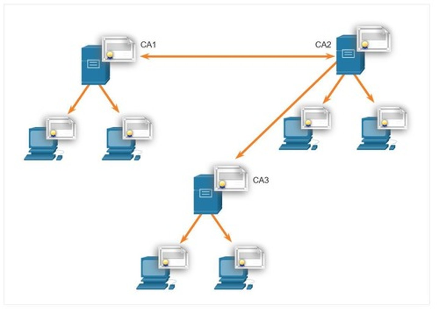 <p>Efficient digital signature algorithm with small sizes; Elliptic Curve Digital Signature Algorithm for efficient signatures.</p>