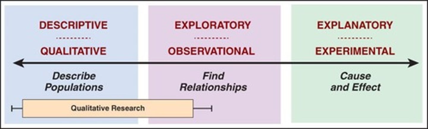<p>Data from descriptive research aids future hypothesis testing.</p>