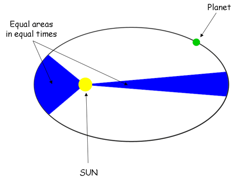 <p>A line drawn from the Sun to a planet sweeps out equal areas in equal intervals of time.</p>