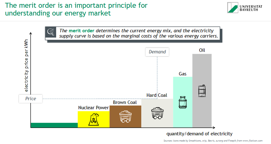 <p>= important principle for understanding energy market</p><p><br>→ determines current energy mix, and the electricity supply curve is based on the marginal costs of the various energy carriers</p>