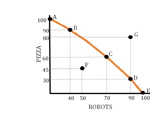 When the opportunity cost per unit increases as you produce more of one good and give up even more of the other. Resources are less adaptable. (Curve)