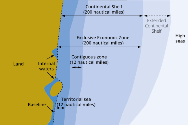 <p>Set of legal sea borders each varying distance from state’s borders and having their own special regulations and laws.</p>