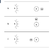 <p>At which two points could an eclipse occur?</p>