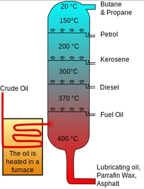 <ol><li><p><strong><mark data-color="green" style="background-color: green; color: inherit;">Crude oil is heated</mark> → <mark data-color="green" style="background-color: green; color: inherit;">vapour rises in the fractionating column</mark></strong> (hottest at bottom, coolest at top).</p></li><li><p><strong><mark data-color="green" style="background-color: green; color: inherit;">Large molecules</mark></strong> (strong van der Waals forces, high boiling points) <strong><mark data-color="green" style="background-color: green; color: inherit;">condense at the bottom</mark></strong>.</p></li><li><p><strong><mark data-color="green" style="background-color: green; color: inherit;">Small molecules</mark></strong> (weaker forces, low boiling points) <strong><mark data-color="green" style="background-color: green; color: inherit;">condense at the top</mark></strong>.</p></li><li><p><strong><mark data-color="green" style="background-color: green; color: inherit;">Molecules of similar size/boiling point form useful fractions</mark></strong>.</p></li></ol><p></p>