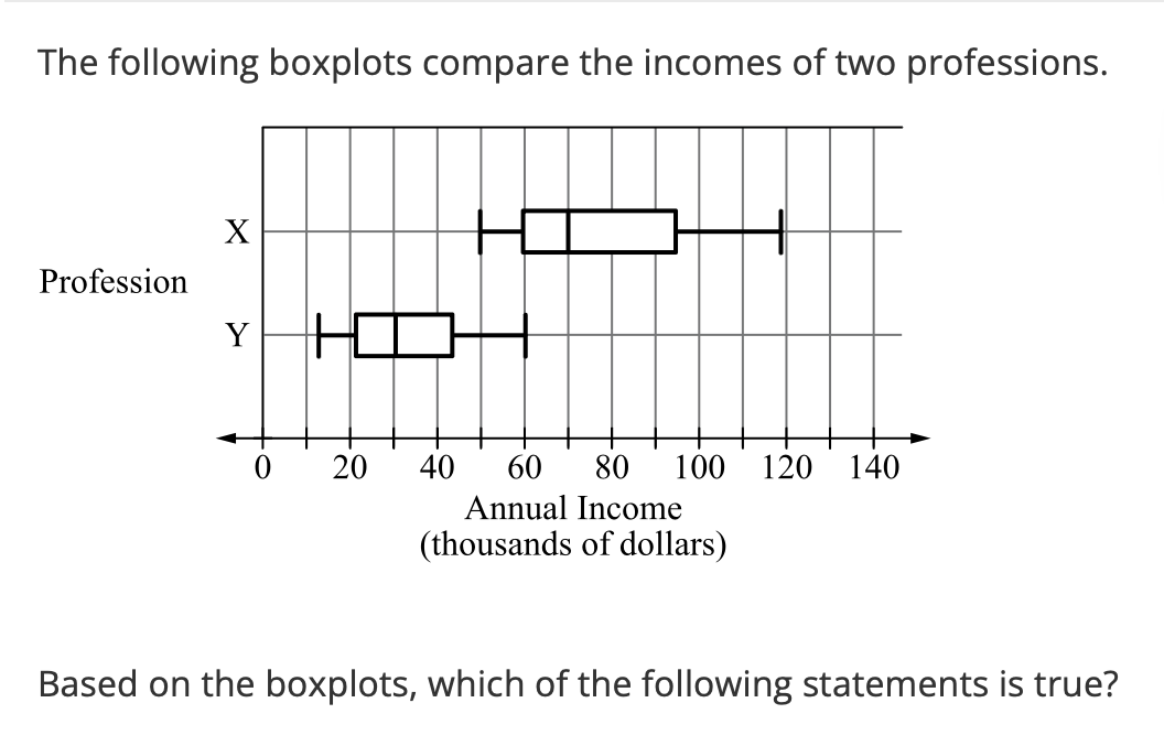 <p><br></p><p class="choice_paragraph">All workers in profession X earn more than all workers in profession Y.</p><p></p><p class="choice_paragraph">Exactly 50% of workers in profession X earn more than all workers in profession Y.</p><p></p><p class="choice_paragraph">The range of incomes for workers in profession X is the same as that for workers in profession Y.</p><p></p><p class="choice_paragraph">The median income for workers in profession X is greater than the maximum income for workers in profession Y.</p>