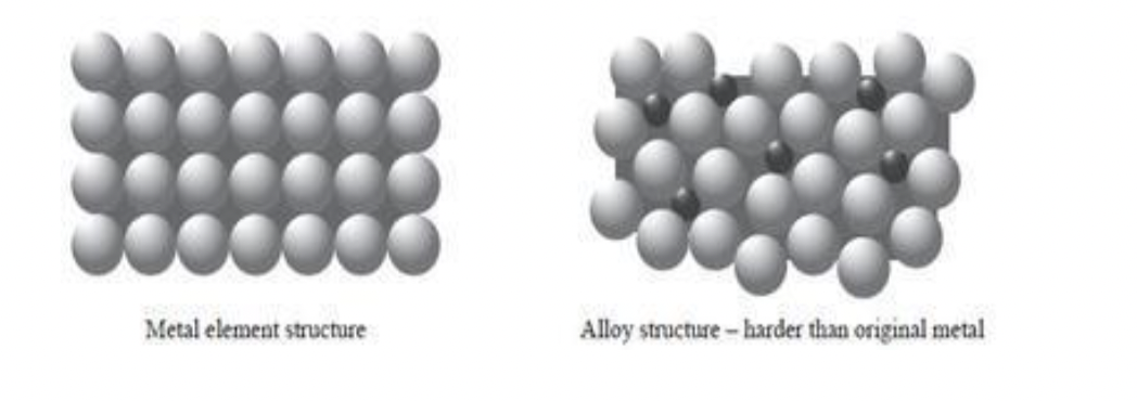 <p>other atoms are different size to original metal atoms</p><p>so layers of metal atoms are distorted</p><p>and cannot slide over each other</p>