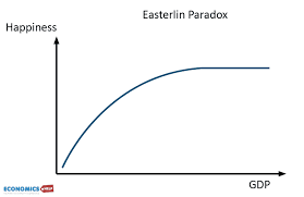 <p>Happiness <strong>increases </strong>with income up to a <strong>certain </strong>point, where it stops increasing upwards</p>