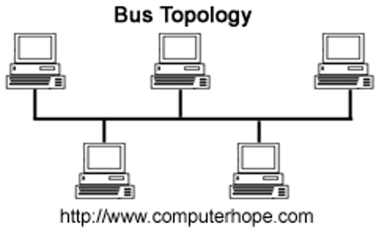 <p>All devices connected to a central /<b>cable\</b>, has terminators at the end<br>- Only onecommunication can take place at a time<br>- Data terminators are needed to prevent a network crash from data collision</p>