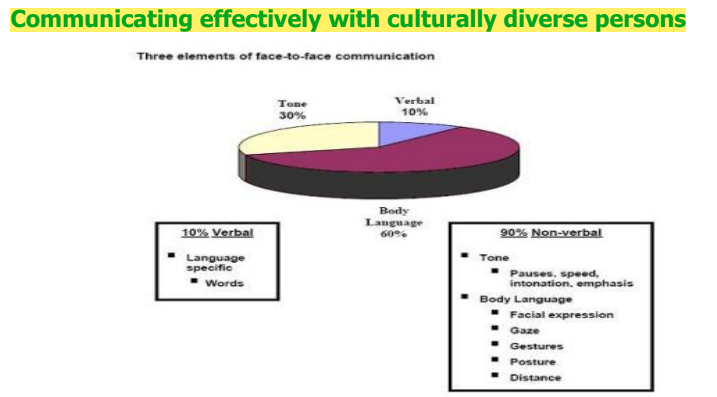<ul><li><p><strong>Tone - 30%</strong></p></li><li><p>Verbal - 10%</p></li><li><p>Body Language - 60%</p></li></ul>