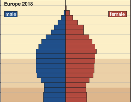 <p>in a shrinking population, the reproducing adults have fewer children than are required to replace themselves; the age diagram will be ______ __ ____ ____</p>