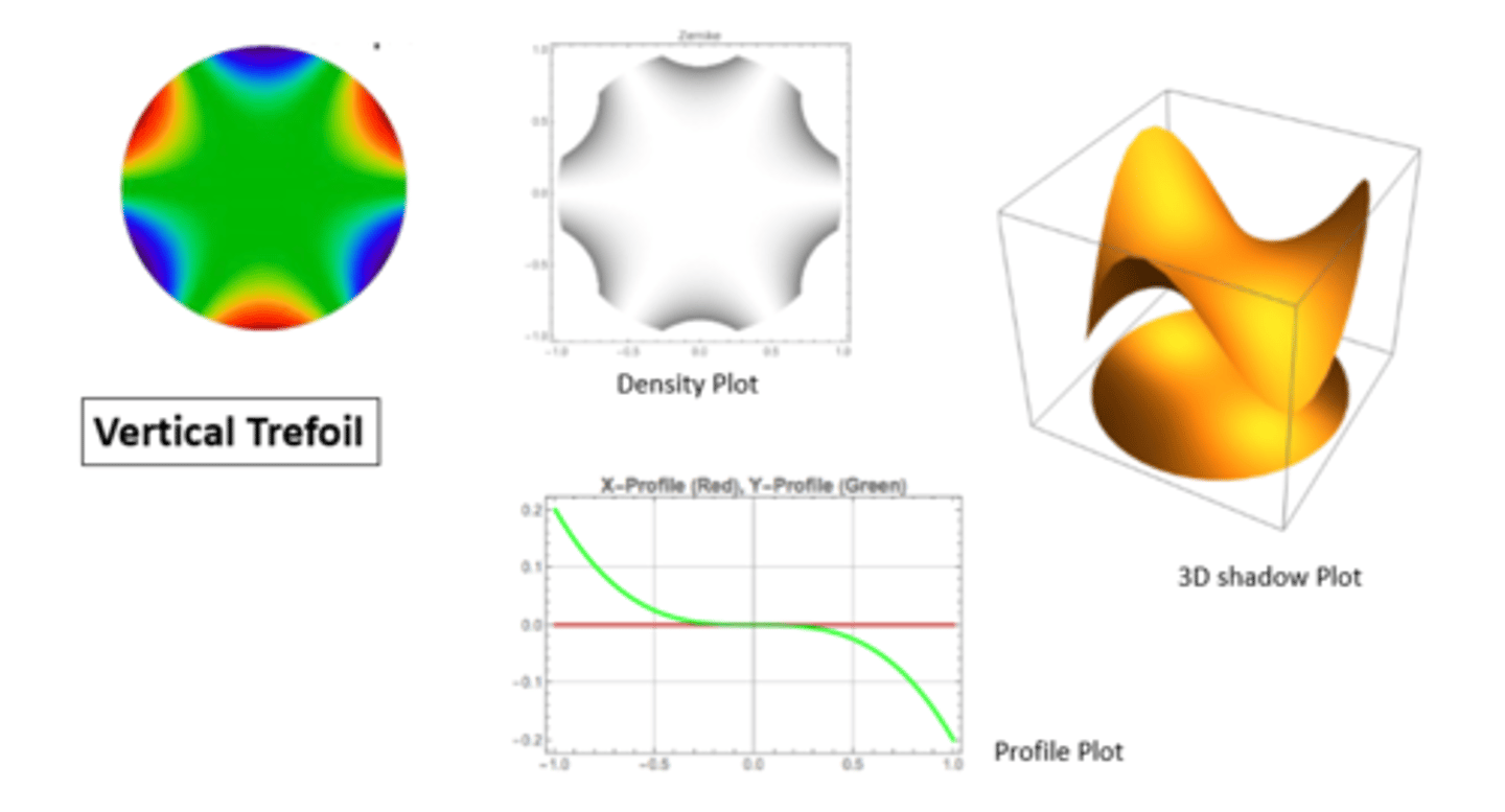 <p>a higher order aberration</p>