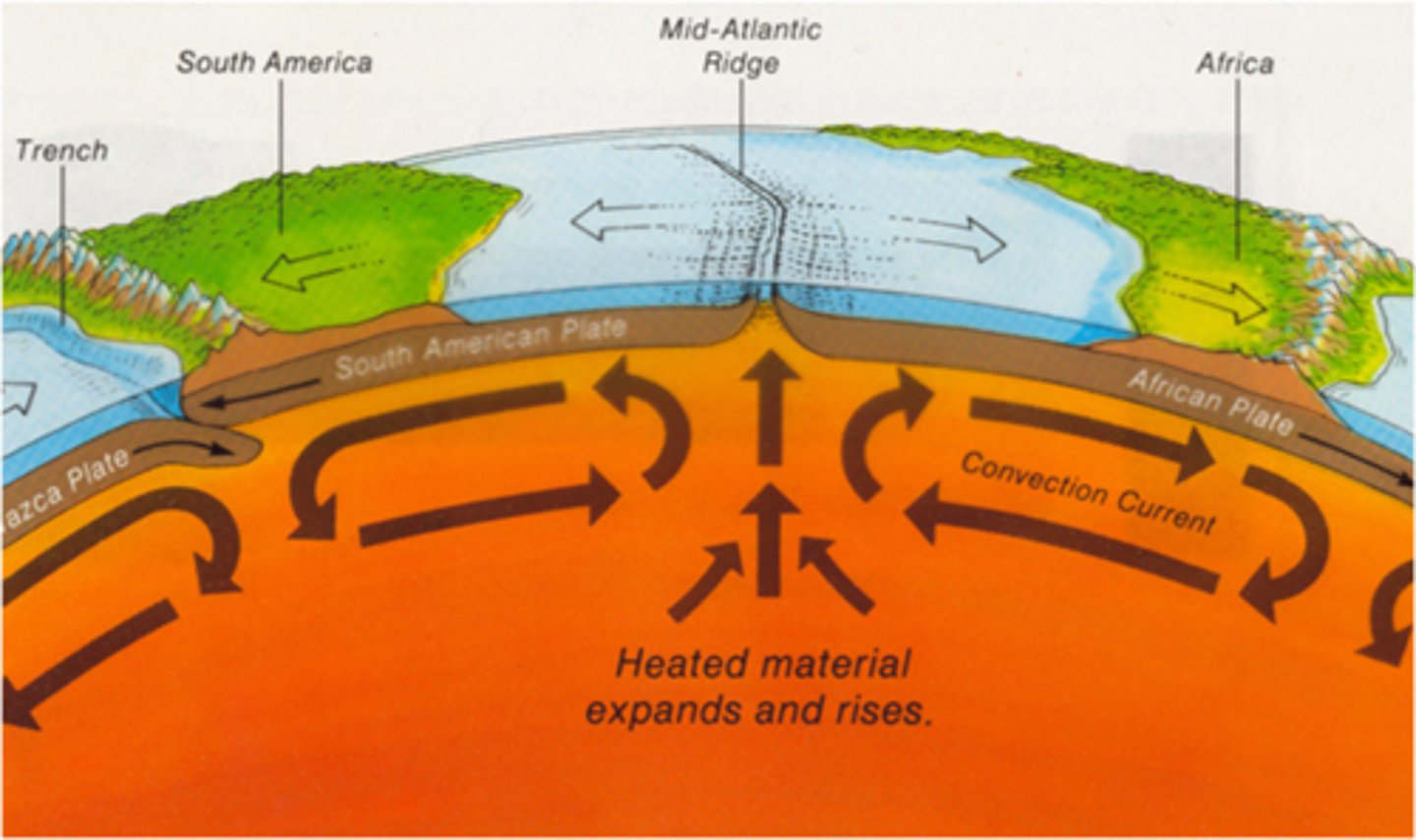 <p>Heat from the Earth's core drives convection currents in the asthenosphere, causing magma to rise, spread, cool, and sink, moving the crustal plates that float above it. New crust forms at constructive (divergent) boundaries, while old crust is destroyed at destructive (convergent) boundaries. At conservative margins, plates slide past each other with no crust created or destroyed, and no subduction or volcanic activity.</p>