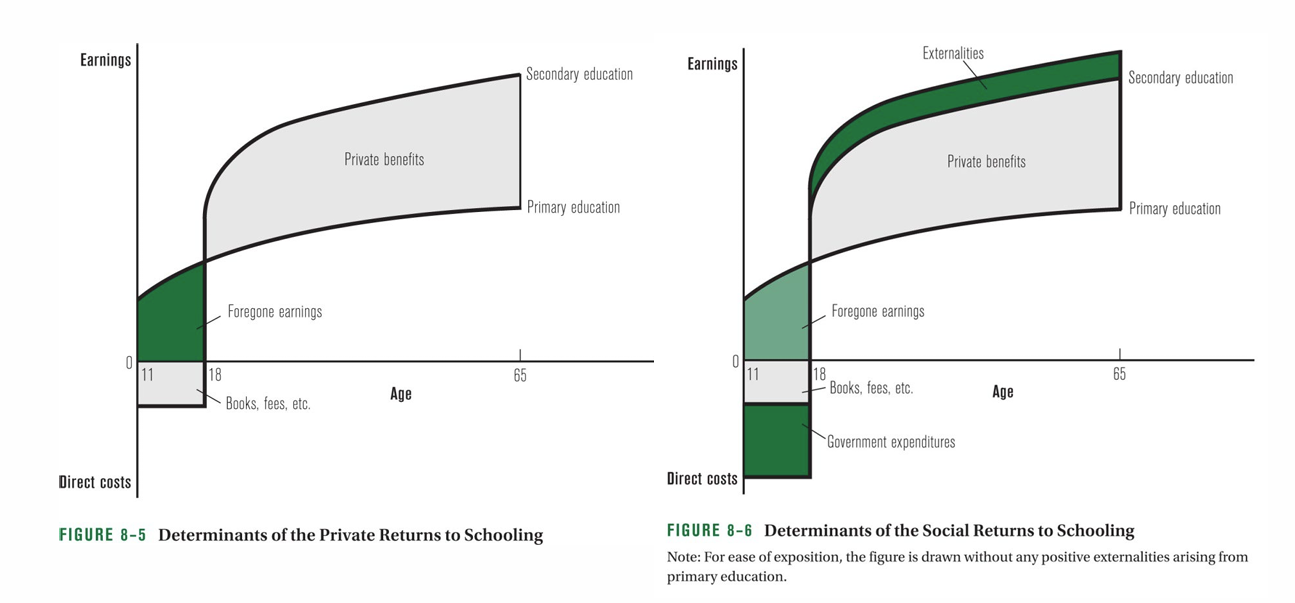<p>The long term primary benefits shall be larger than the lost in income from taking the education (alternative cost) as well as the cost of the education itself. The problem can also be made as a social problem, that includes government spending as the cost as well as positive externalises in the benefits (here it should be noted that government spending are/become much larger for the tertier education than the externalety). </p>