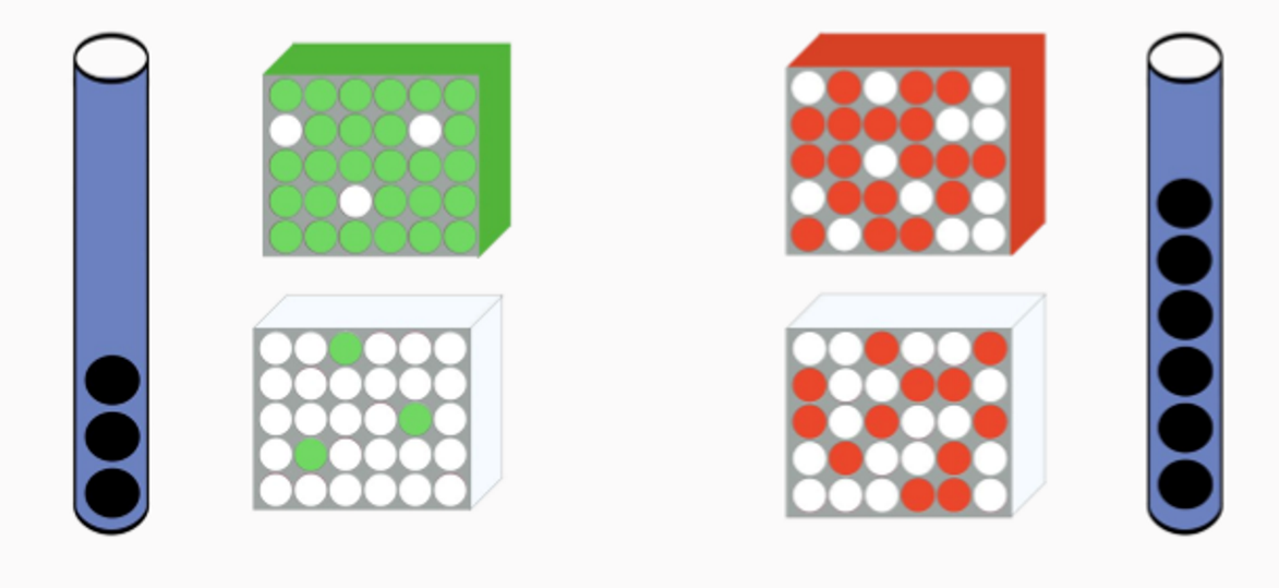 <p>To distinguish between two similar hypotheses (e.g. 50/50 vs. 51/49), you need a bigger sample size</p>