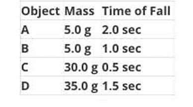 <p>Which of the following conclusions is supported by the data?</p>