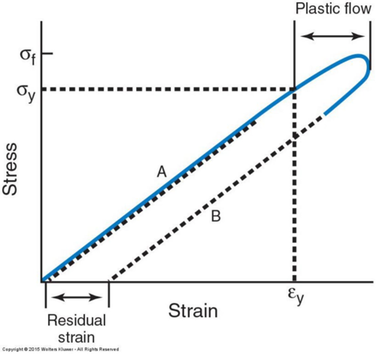 <p>The material is permanently deformed, and if stress is removed, it does not return to its original state.</p>