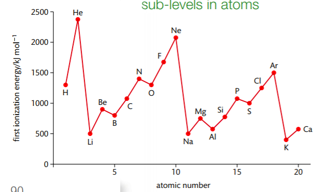 <p>across a period the ionisation energy generally increases, due to the nuclear charge increasing, increasing the number of protons, resulting in a stronger attractions to the electrons on the outershell to the nucleus. therefore more energy is required for ionisation</p>