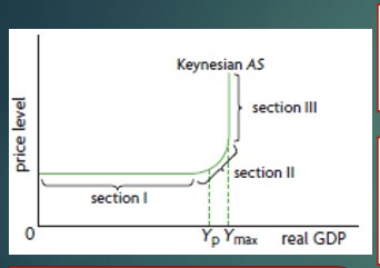 <p>The Aggregate Supply (Keynesian)</p>