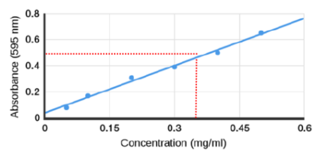<p> plot of absorbance vs. a varying amount of some known concentration of proteins</p>