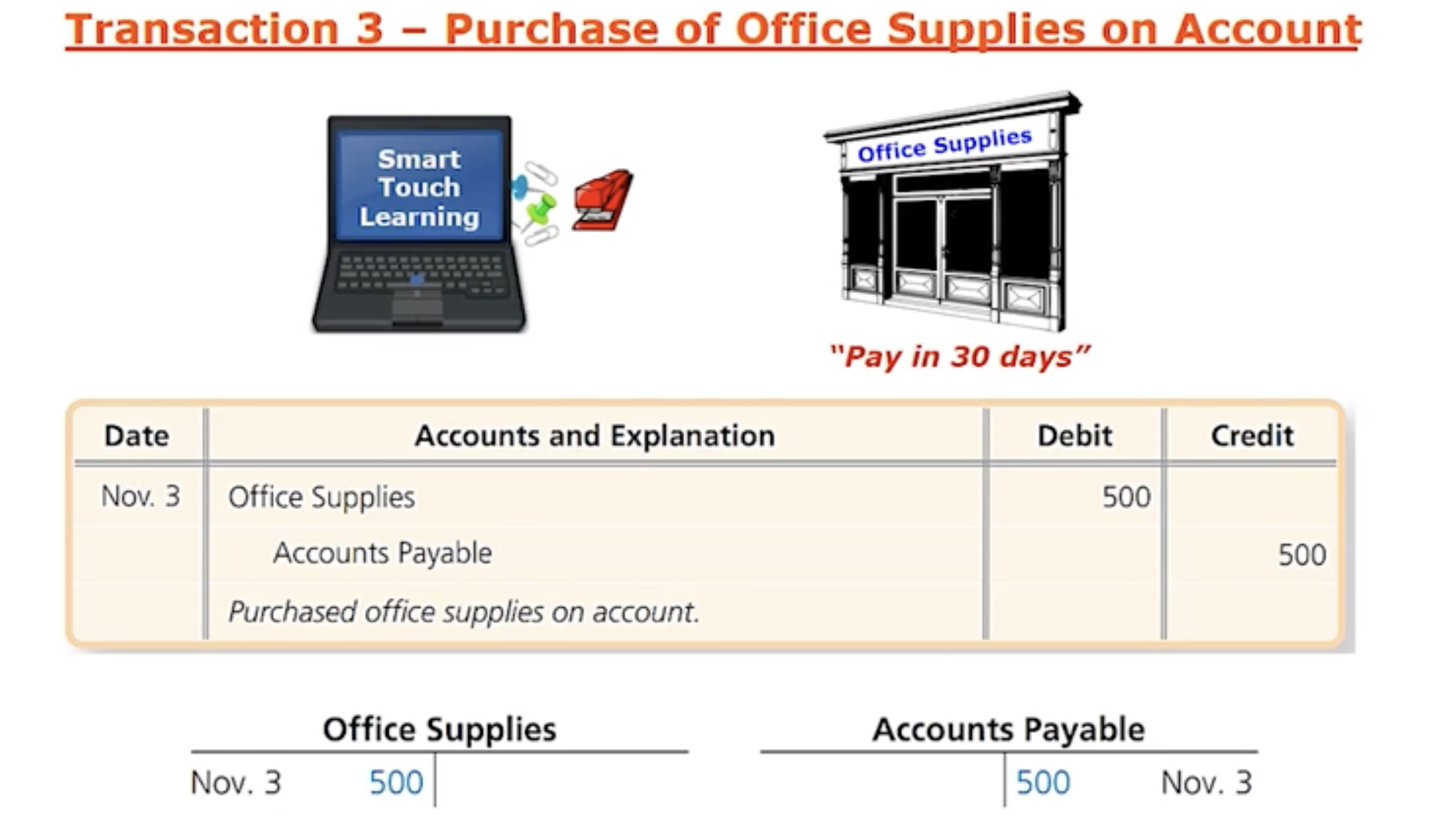 <p>Ex: Smart Touch Learning purchases Office Supplies but they dont pay in cash now— let’s say they will pay in “30 days”</p><ul data-type="taskList"><li data-checked="false" data-type="taskItem"><label><input type="checkbox"><span></span></label><div><p>Office Supplies in assets is increasing which means it’s debiting and Accounts Payable is increasing which means its crediting (Smart touch learning owes more money).</p></div></li></ul><p></p>