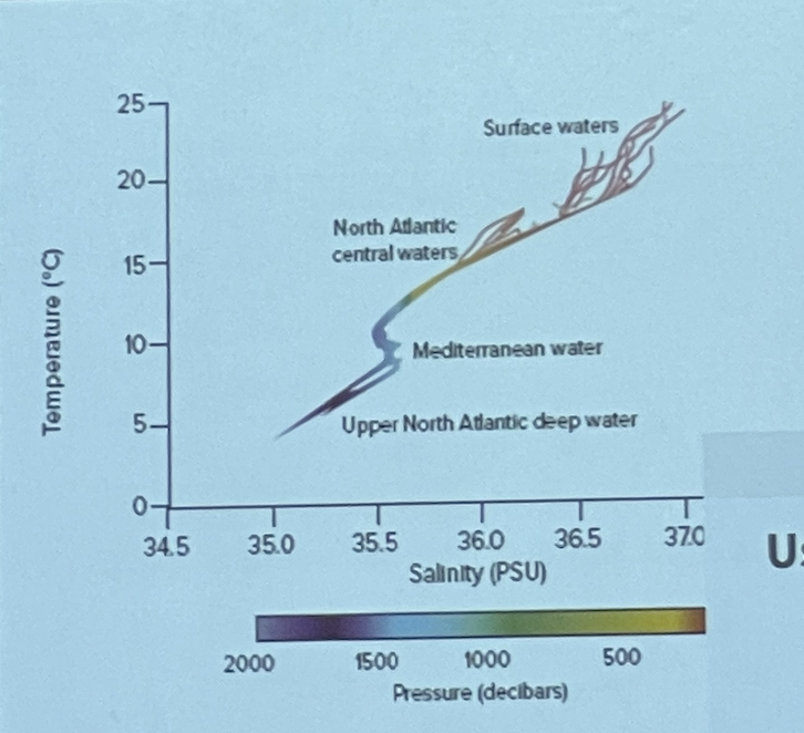 Using the T-S diagram, what values are typical of Mediterranean water