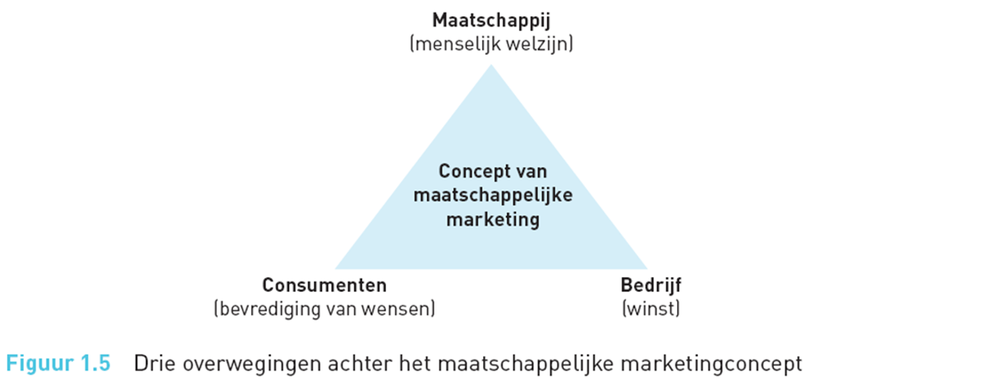 Een bedrijf moet waarde voor klanten leveren op een zodanige manier dat ook het **welzijn** van de klant en de samenleving bevorderd/ verbeterd wordt op langere termijn.

* Yves Rocher: inzet voor duurzaamheid en milieubewustzijn in hun producten en bedrijfspraktijken. Ze kunnen bijvoorbeeld producten aanbieden die biologisch geteeld zijn en vrij zijn van schadelijke chemicaliën, waardoor ze de gezondheid van zowel consumenten als het milieu bevorderen.