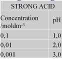 <p>What is the trend for strong acids as they become more dilute? </p>