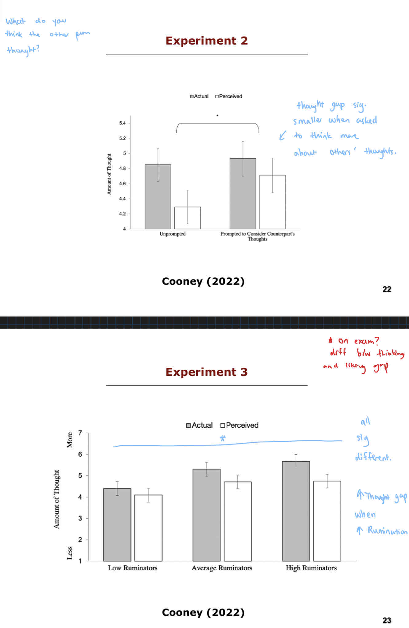 <p>When prompted to think about other person’s thoughts after having a conversation, participants showed a significantly smaller thought gap than when they were unprompted. (The gap between how much they thought about the other person, and how much they thought the other person thought about them, was smaller. Thought gap was in their own perceptions, not between 1 person and another.)</p><p>Low ruminators’ thought gaps were the smallest. Average ruminators’ thought gaps were significantly higher. High ruminators had the highest thought gap.</p><p>THe difference between all their thought gaps were statistically significant.</p>