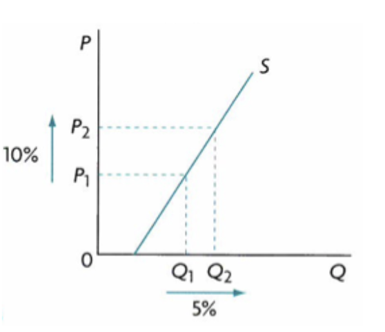 <p><span>If PES is greater than zero but less than one, it is</span></p>