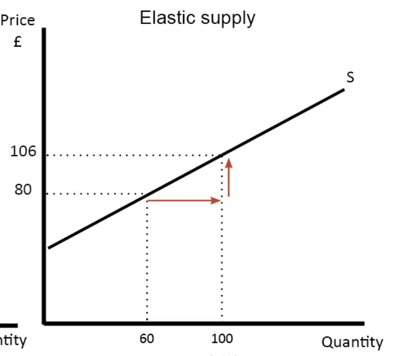 <p>when PES>1 price elastic means </p>