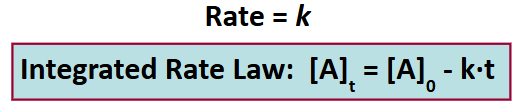 <ul><li><p>Mainly seen for enzymes</p></li><li><p>Rate is <strong>Independent</strong> of the reactant concentration</p></li></ul><p></p>