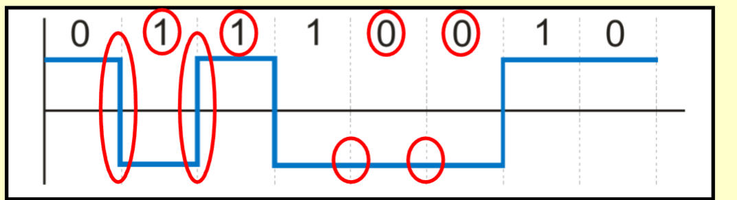 <p>1's and 0's are represented by an inversion(switching) of the signal. If the signal transitions, it is a 1, else a 0.</p>