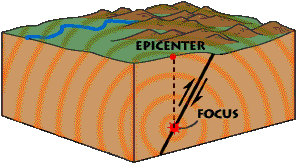 Point on Earth's SURFACE directly above an earthquake's focus