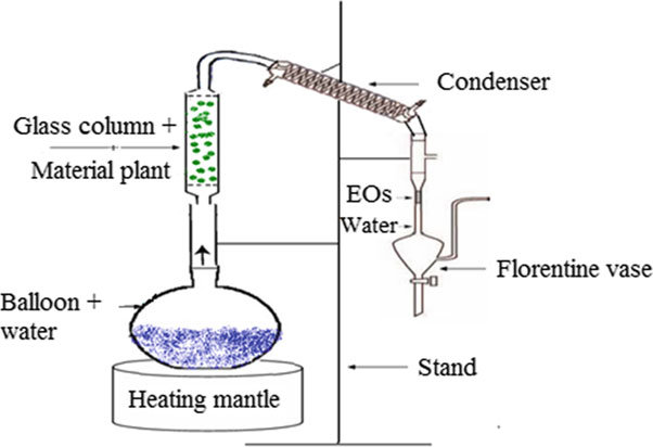 <p>This distillation is used for separating samples that are heat sensitive and are nearly insoluble in water</p>